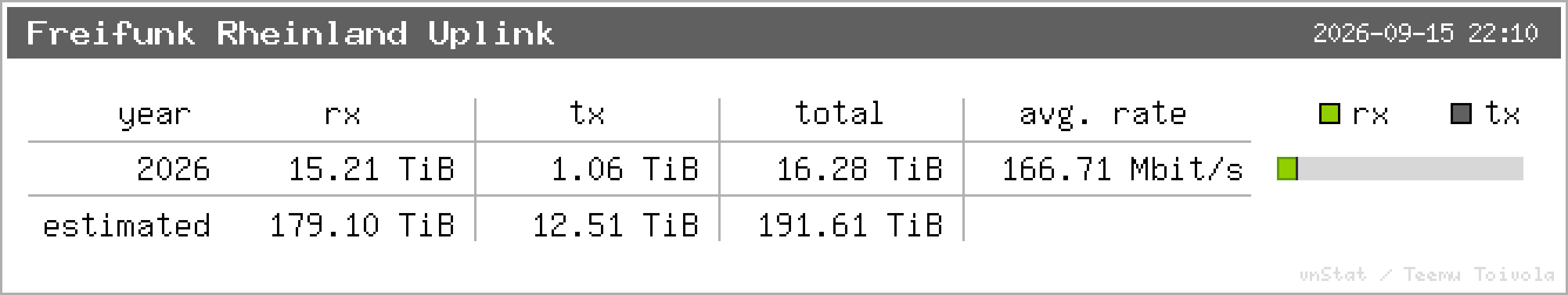 Freifunk Rheinland Uplink – Jahresstatistik