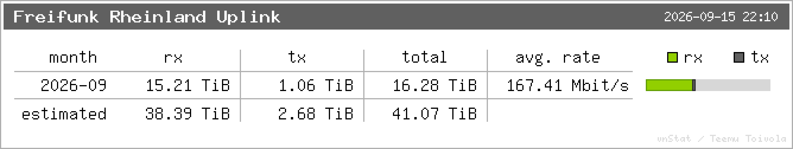 Freifunk Rheinland Uplink – Monatsstatistik