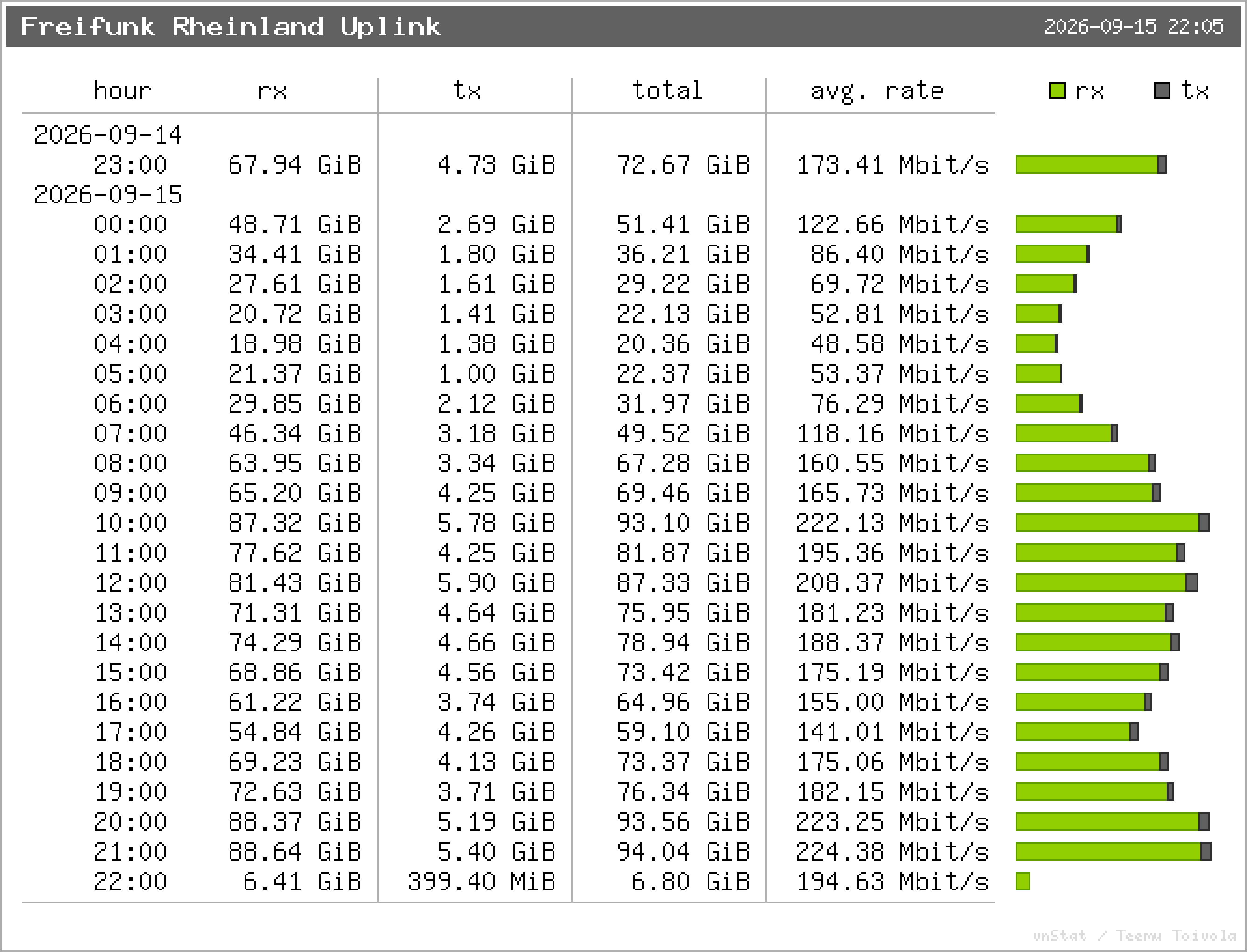 Freifunk Rheinland Uplink – Stundenstatistik