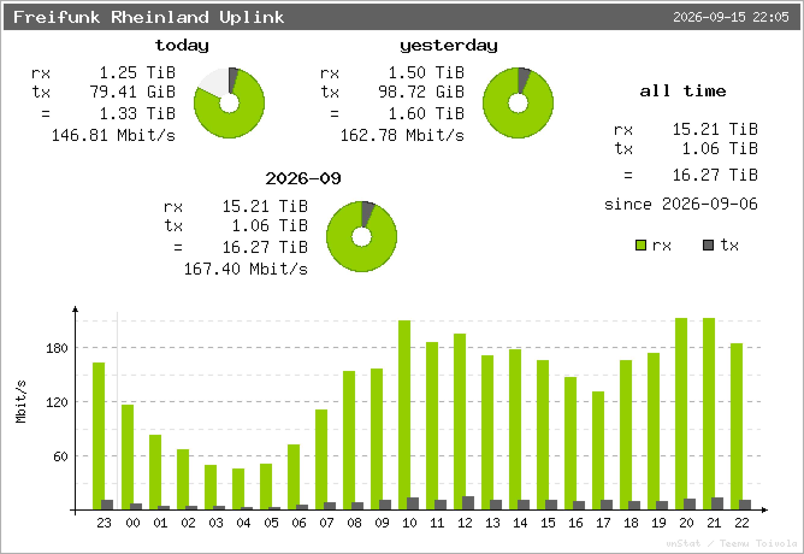 Freifunk Rheinland Uplink – Übersicht