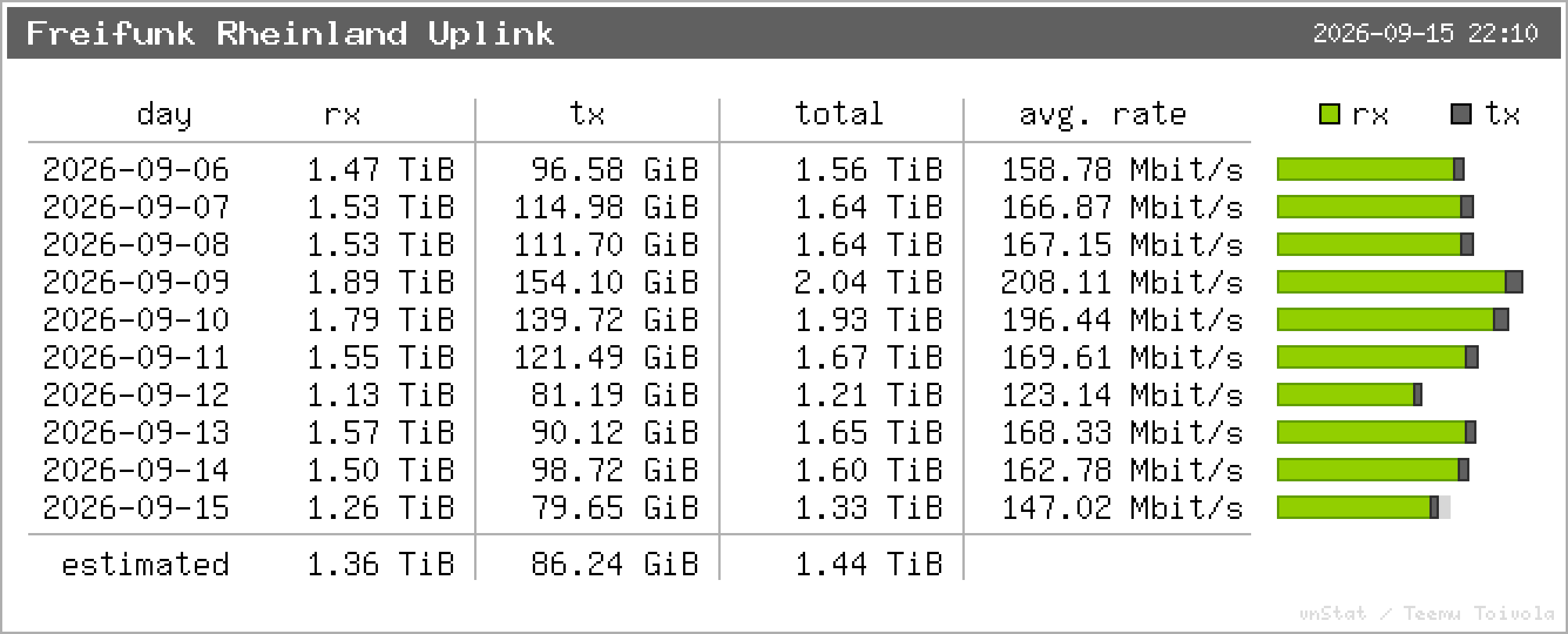 Freifunk Rheinland Uplink – Tagesstatistik