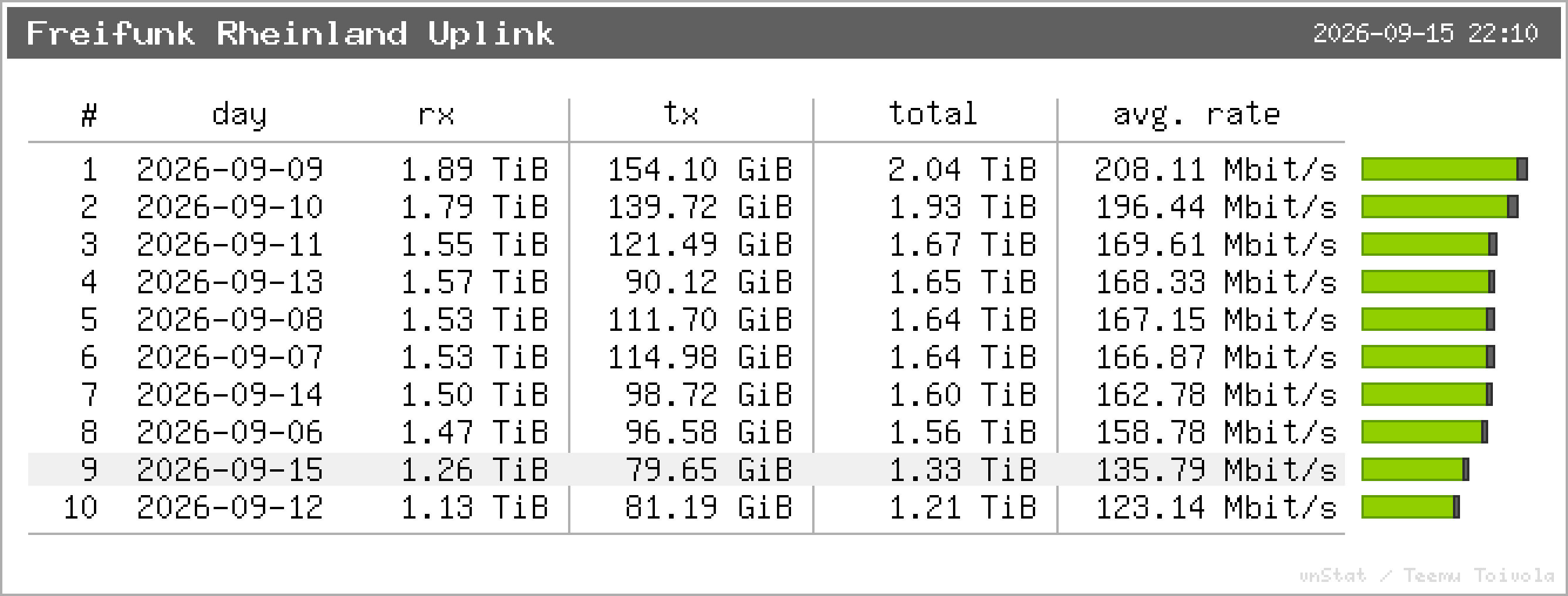 Freifunk Rheinland Uplink – Top 10 Tage
