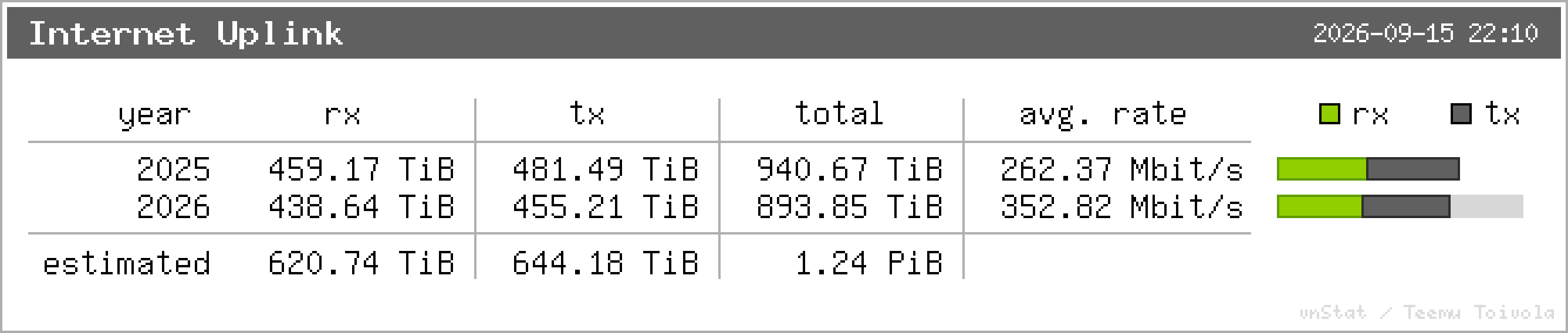Internet Uplink – Jahresstatistik