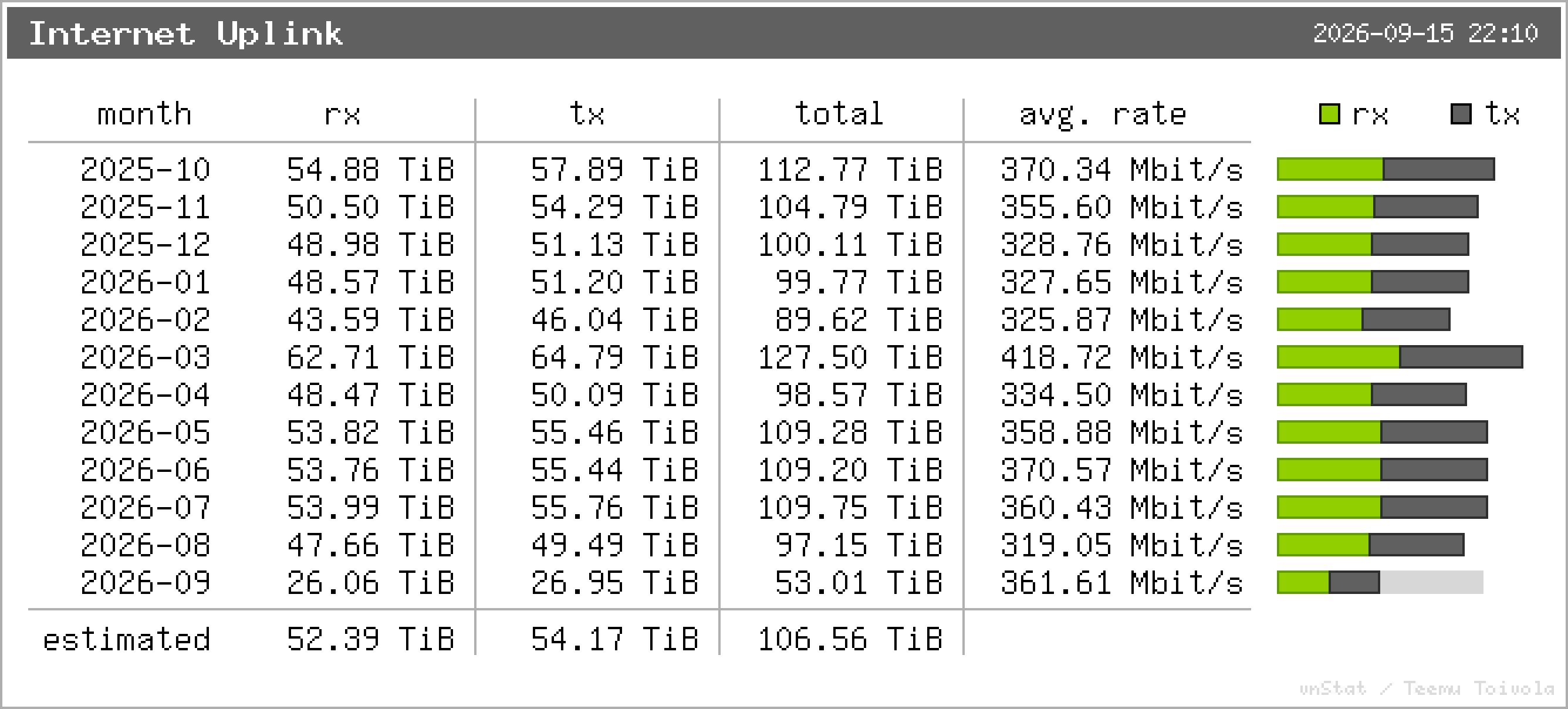 Internet Uplink – Monatsstatistik