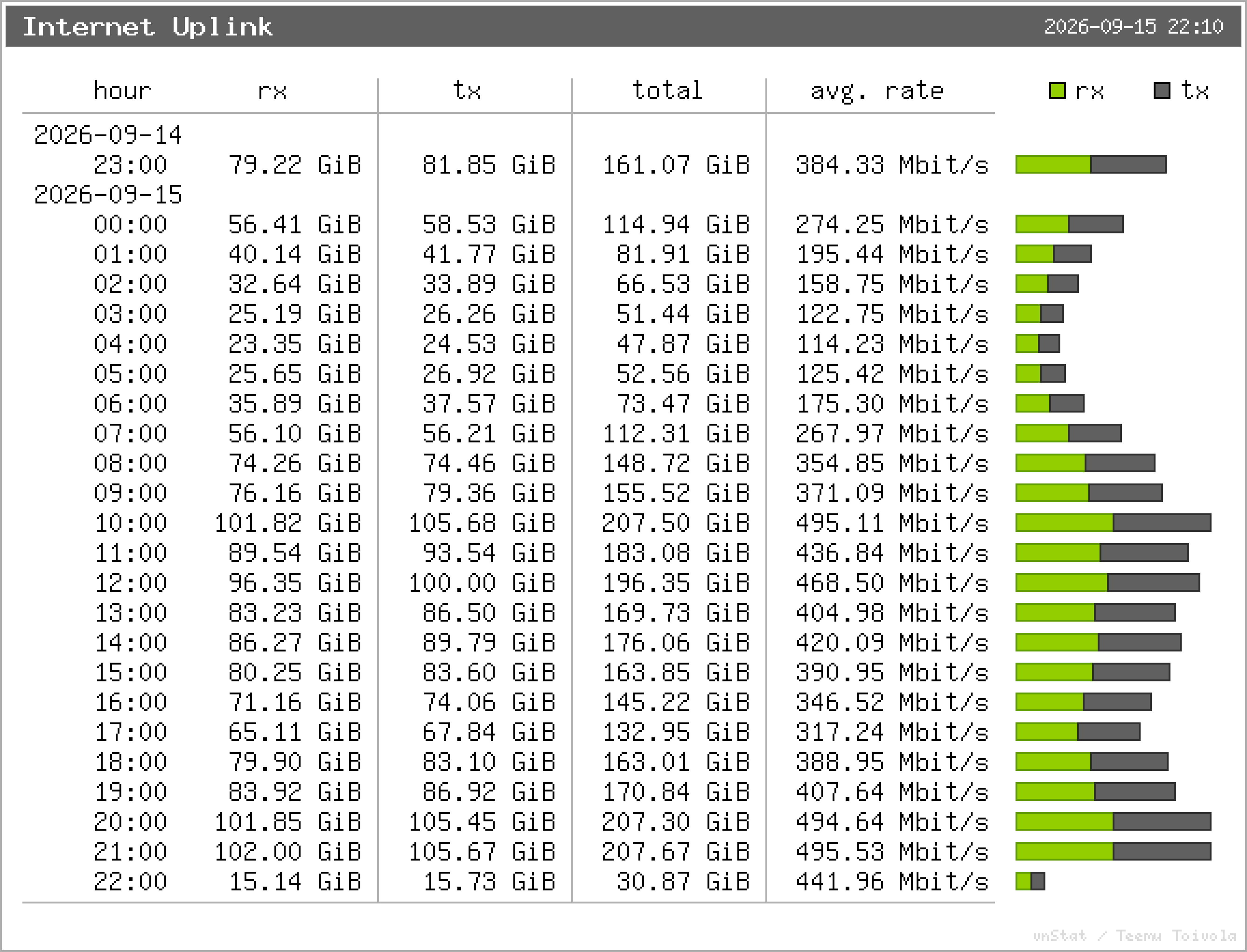 Internet Uplink – Stundenstatistik