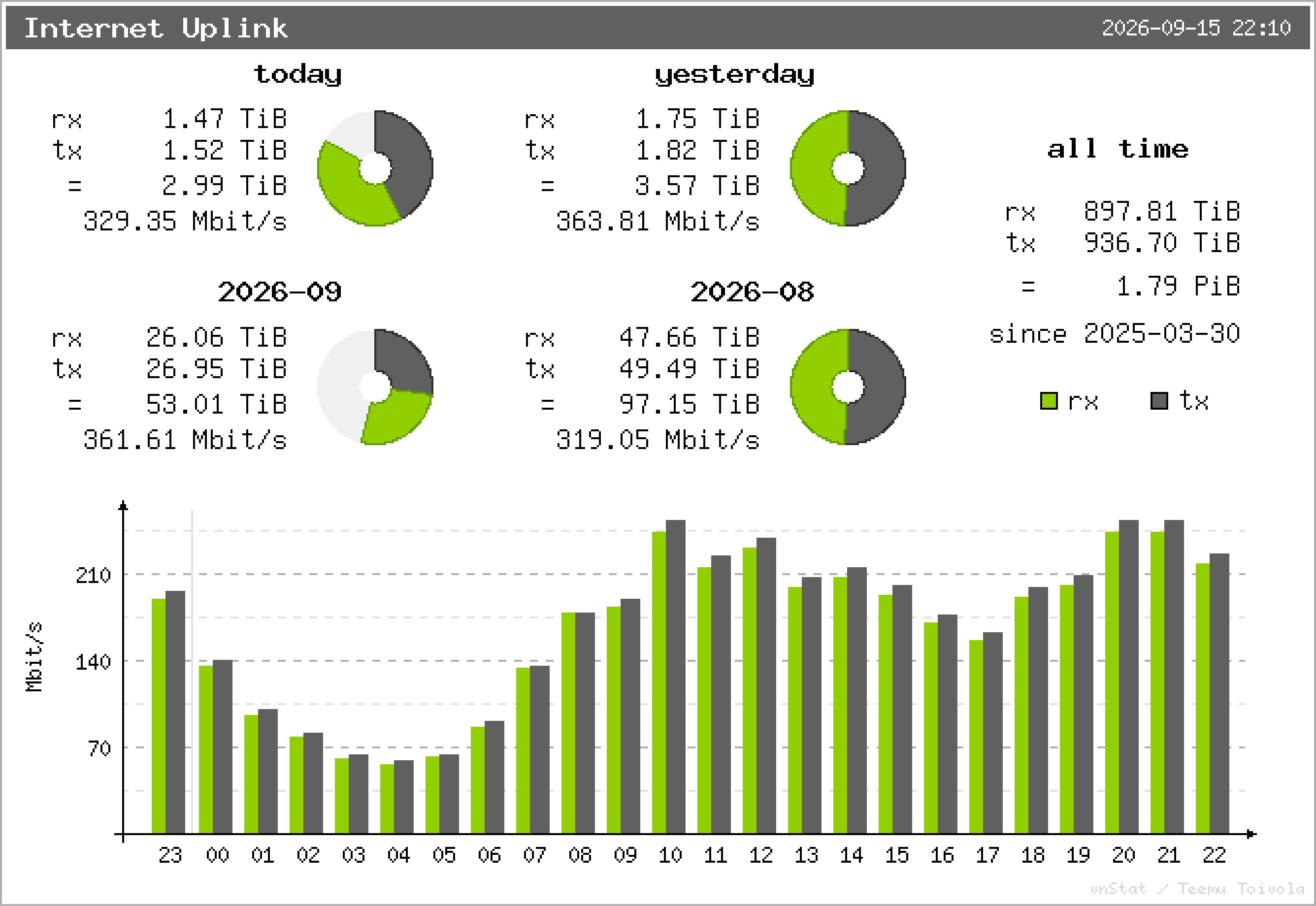 Internet Uplink – Übersicht