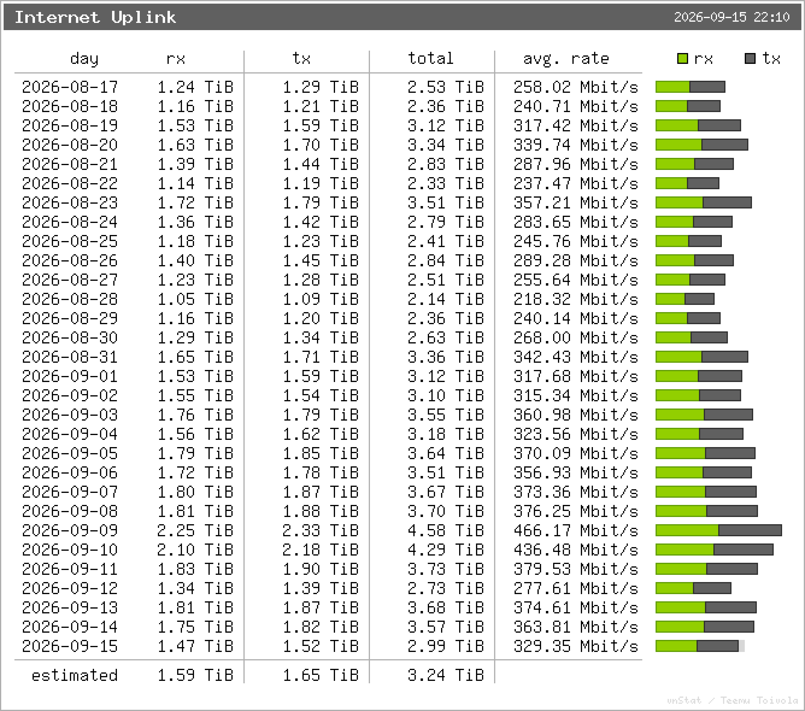 Internet Uplink – Tagesstatistik